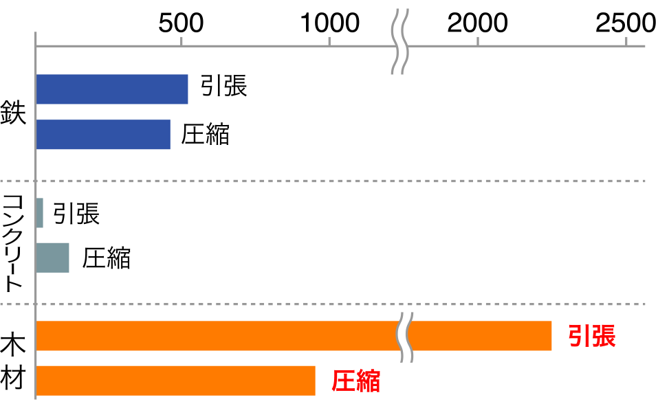 ハウジングの家づくり 住まいの安心 木の家って強い Yyハウジング